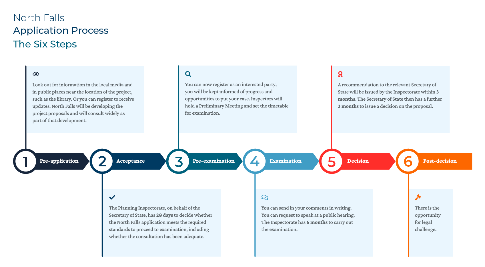 Application process diagram